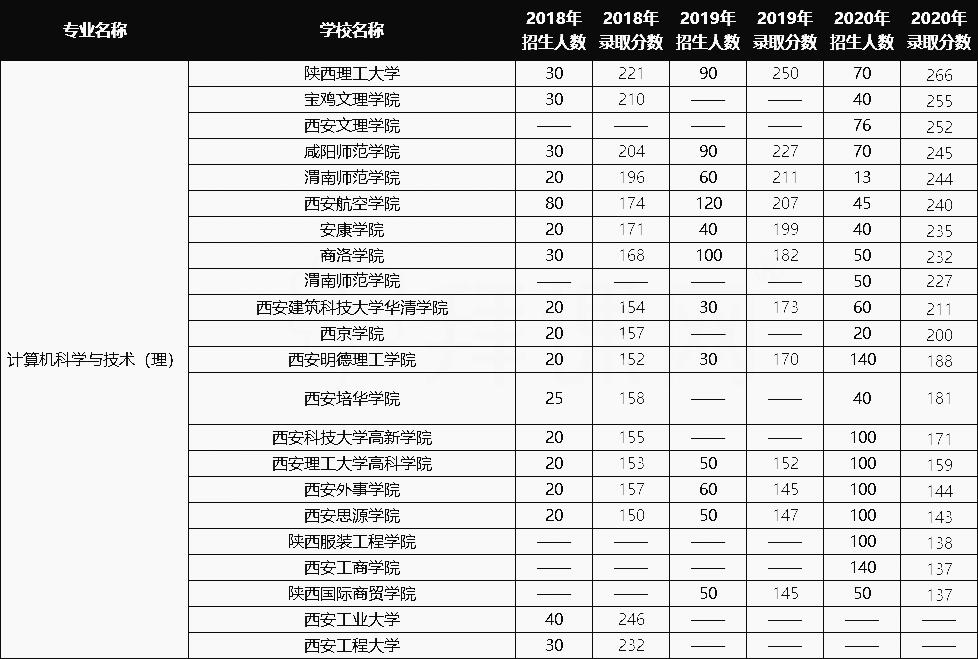 2018-2020年陜西專升本計算機(jī)科學(xué)與技術(shù)錄取分?jǐn)?shù)及招生情況(圖1)