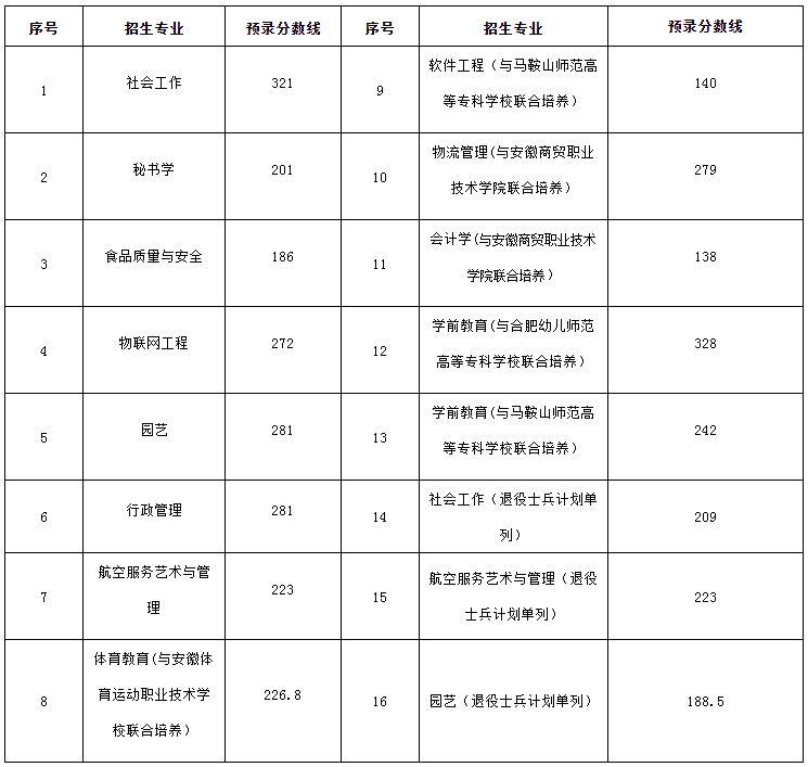 安徽師范大學(xué)專升本2020年分?jǐn)?shù)線(圖1)