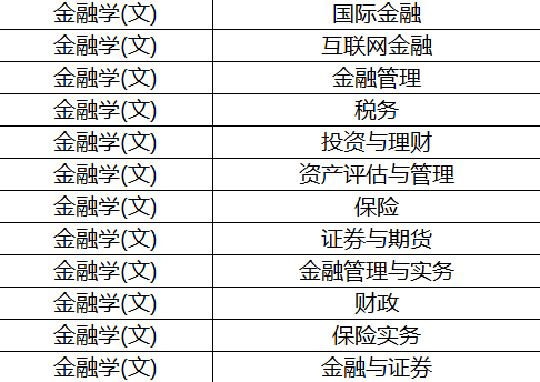 陜西專升本不能選金融專業(yè)了?(圖1)