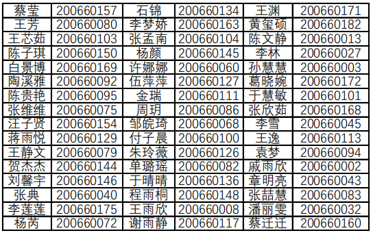 淮北師范大學(xué)專升本2020年學(xué)前教育專業(yè)錄取名單(圖2)