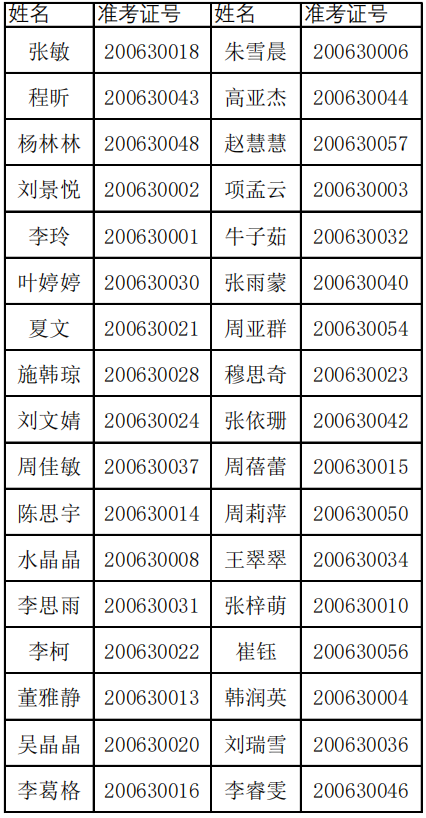 淮北師范大學(xué)專(zhuān)升本2020年漢語(yǔ)言文學(xué)專(zhuān)業(yè)錄取名單(圖1)