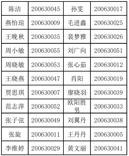 淮北師范大學(xué)專(zhuān)升本2020年漢語(yǔ)言文學(xué)專(zhuān)業(yè)錄取名單(圖2)