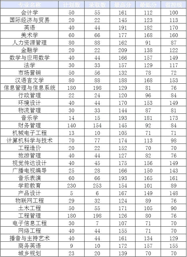 安陽學院2020年專升本錄取分數線(圖1)