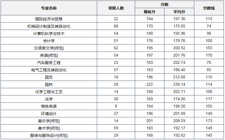 河南新鄉(xiāng)市2020年專升本院校及分?jǐn)?shù)線(圖1)