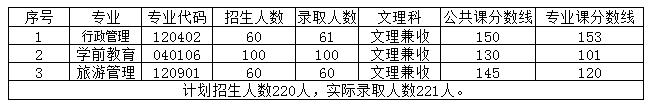 西北師范大學(xué)去年專升本的專業(yè)有幾個?招多少人?(圖1)