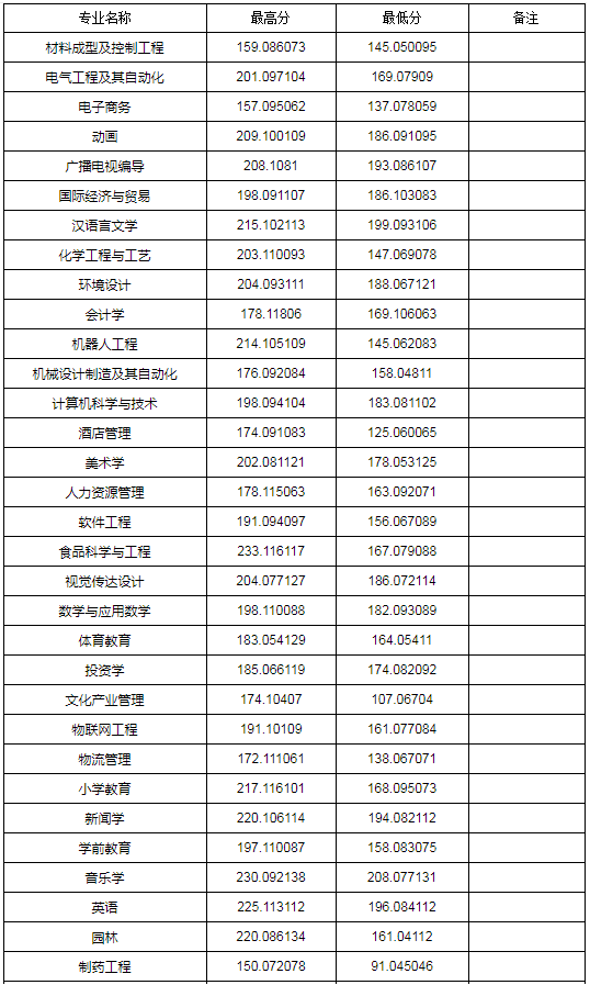 河南新鄉(xiāng)市2020年專升本院校及分?jǐn)?shù)線(圖3)