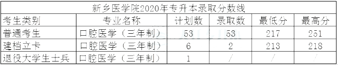 河南新鄉(xiāng)市2020年專升本院校及分?jǐn)?shù)線(圖5)