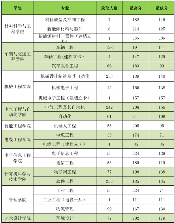 河南新鄉(xiāng)市2020年專升本院校及分?jǐn)?shù)線(圖7)