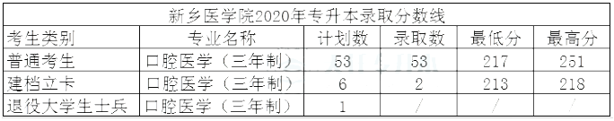 新鄉(xiāng)醫(yī)學(xué)院專升本2020年錄取分?jǐn)?shù)線(圖1)