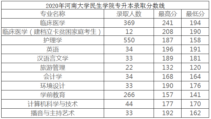 河南開封市2020年專升本院校及分?jǐn)?shù)線(圖1)