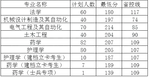 河南焦作市2020年專升本院校及分?jǐn)?shù)線(圖1)