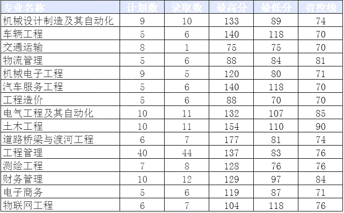 河南焦作市2020年專升本院校及分?jǐn)?shù)線(圖2)