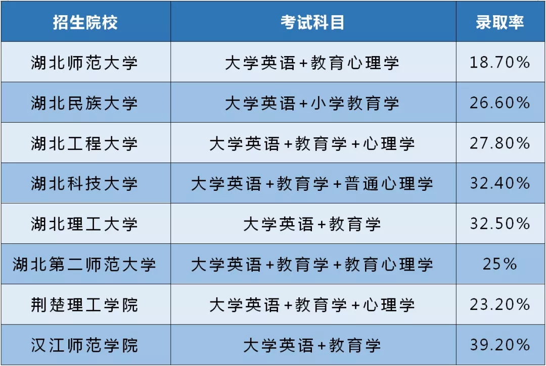 湖南專升本競爭壓力TOP5的專業(yè)(圖5)