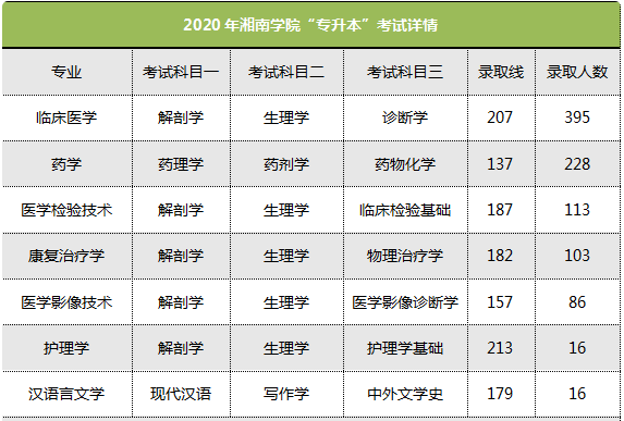 湘南学院专升本2020年考试科目(图1)