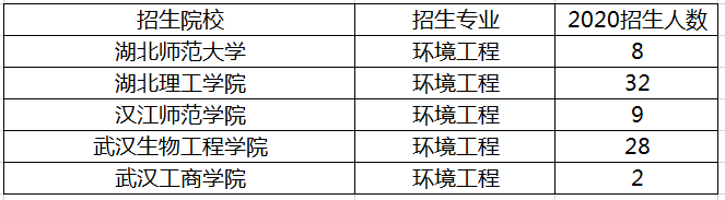 湖南環(huán)境工程專業(yè)專升本招生情況(圖1)