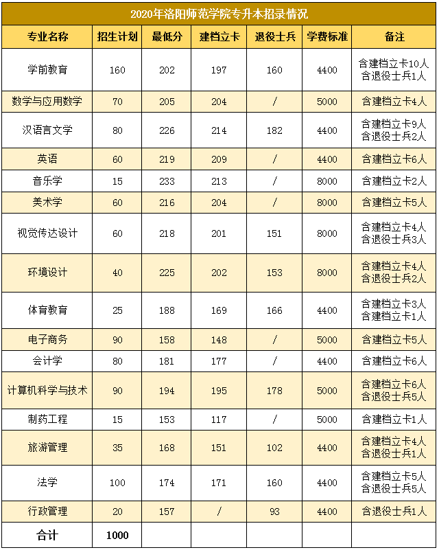 洛陽(yáng)師范學(xué)院2020年專升本招錄情況(圖1)