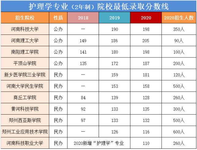 承德护理学院多少分可以录取_承德护理学院专科录取分数线_承德护理职业学院分数线