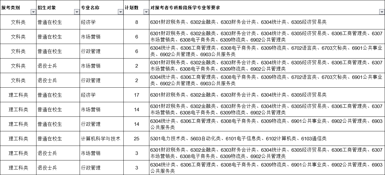 2021南京審計大學(xué)專轉(zhuǎn)本招生計劃及專業(yè)