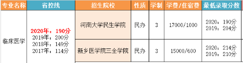 2019-2020年河南專升本臨床醫(yī)學(xué)專業(yè)錄取分?jǐn)?shù)線(圖1)