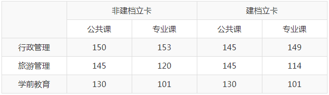 2020年西北師范大學(xué)專升本錄取最低控制分?jǐn)?shù)線(圖1)