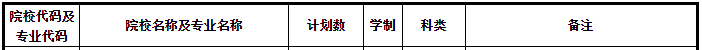 甘肅農(nóng)業(yè)大學專升本招生人數(shù)共200名(圖1)