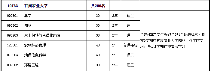 甘肅農(nóng)業(yè)大學專升本招生人數(shù)共200名(圖2)