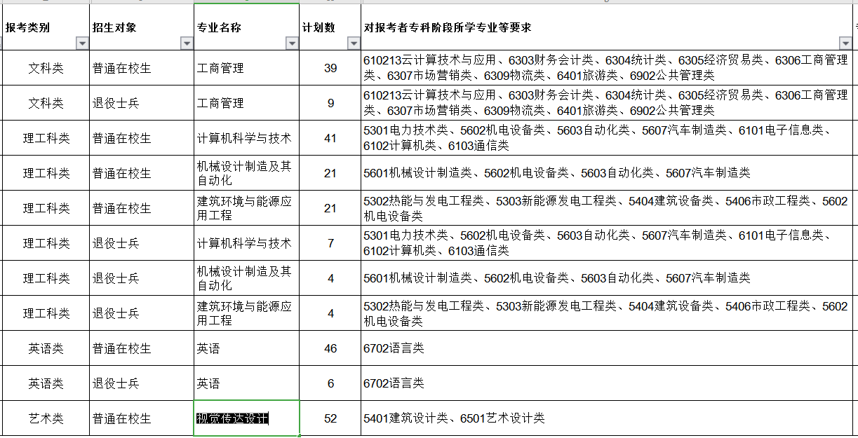 2021蘇州科技大學(xué)專轉(zhuǎn)本招生計劃及專業(yè)