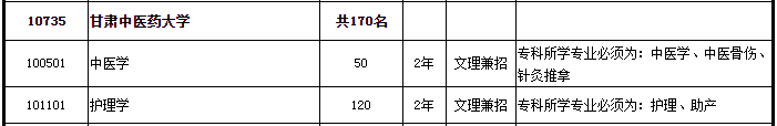 甘肅中醫(yī)藥大學(xué)專升本招生人數(shù)共170名(圖2)