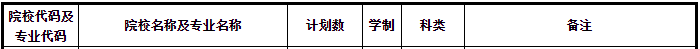 甘肅中醫(yī)藥大學(xué)專升本招生人數(shù)共170名(圖1)