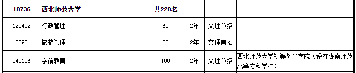 西北師范大學(xué)專升本招生人數(shù)共220名(圖2)