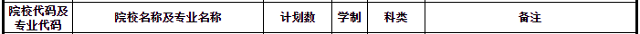 西北師范大學(xué)專升本招生人數(shù)共220名(圖1)