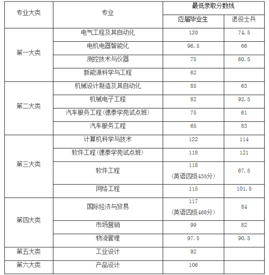 上海機電學院專升本最低錄取分數線是多少？(圖1)