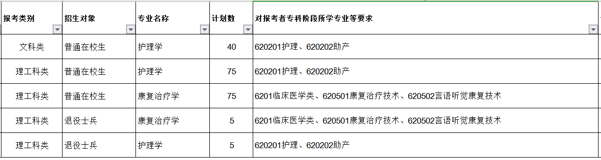 2021徐州醫(yī)科大學專轉(zhuǎn)本招生計劃及專業(yè)