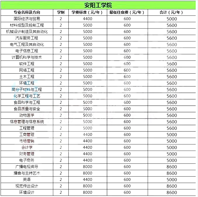 安陽工學院2020年專升本院校學費和住宿費