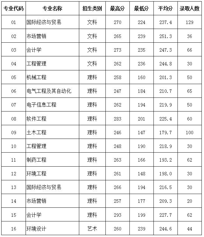 2020南京理工大學(xué)泰州科技學(xué)院專轉(zhuǎn)本錄取分數(shù)線