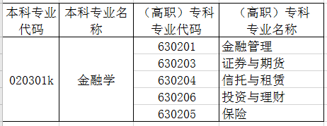 2021年新疆專(zhuān)升本金融學(xué)專(zhuān)業(yè)對(duì)照表(圖1)