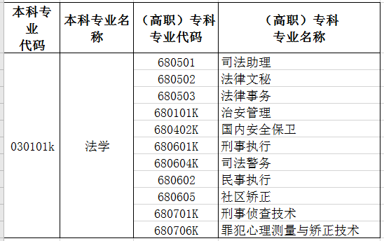 2021年新疆專升本法學(xué)專業(yè)對(duì)照表(圖1)