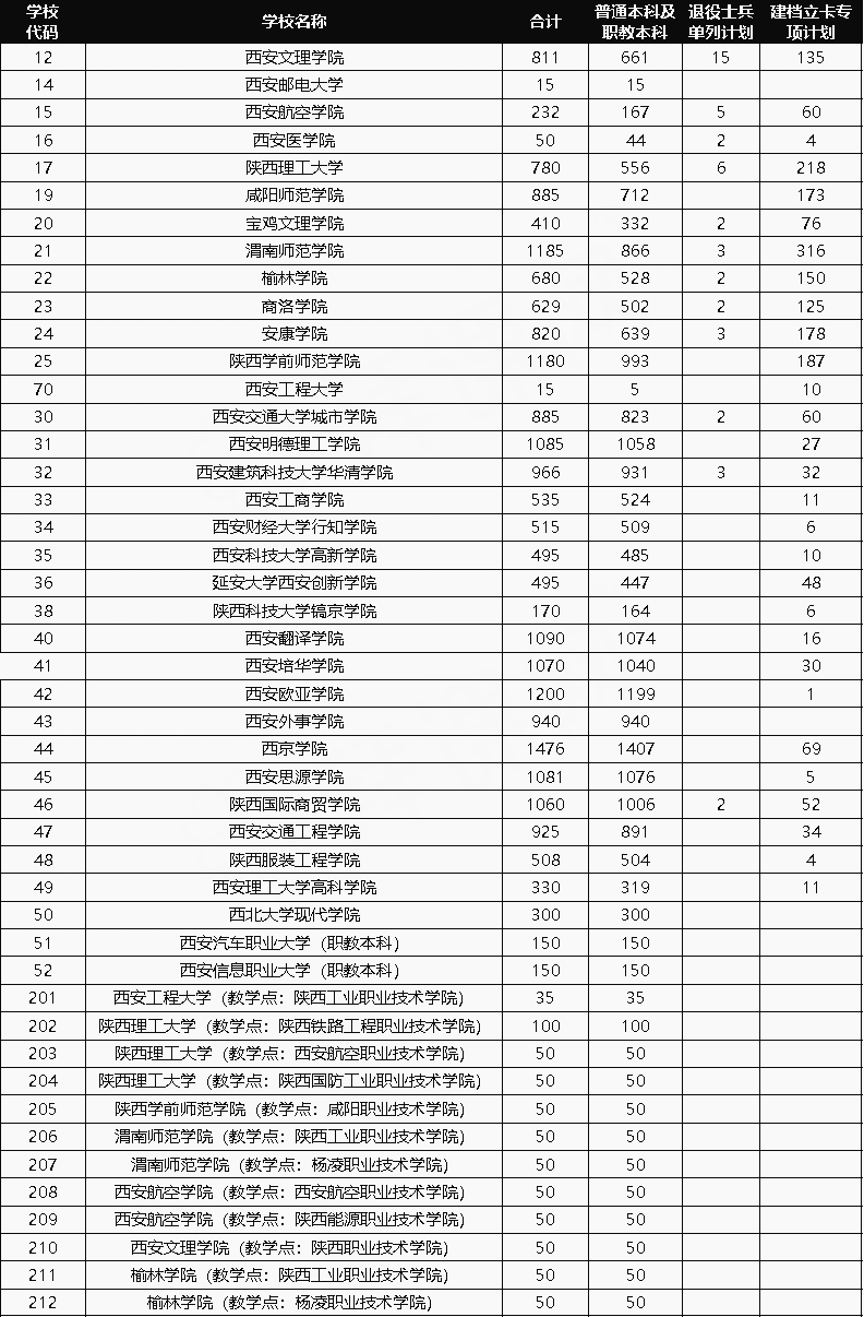 2020年陜西專升本各個院校招生人數(shù)匯總(圖1)