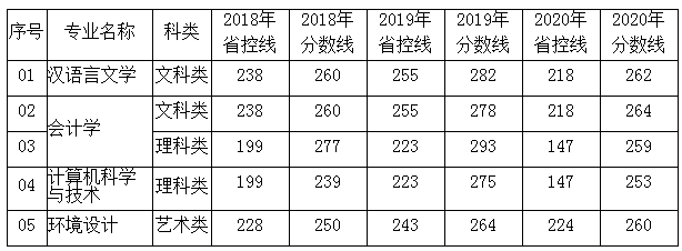 蘇州大學(xué)文正學(xué)院專轉(zhuǎn)本錄取分?jǐn)?shù)線(2018-2020年)