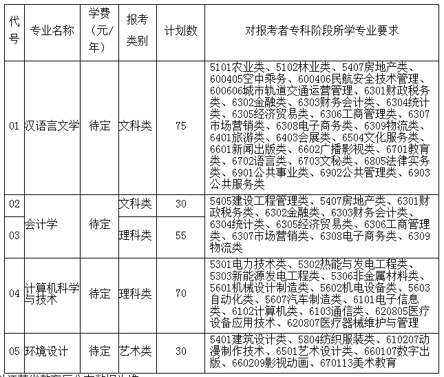 2021年蘇州城市學(xué)院(原蘇州大學(xué)文正學(xué)院)專轉(zhuǎn)本招生簡章