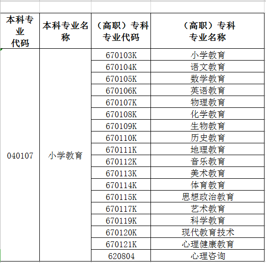 2021年新疆專升本小學(xué)教育專業(yè)對(duì)照表(圖1)