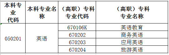 2021年新疆專升本英語專業(yè)對(duì)照表(圖1)