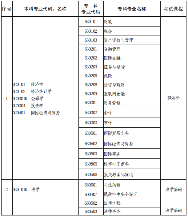 專升本跨專業(yè)