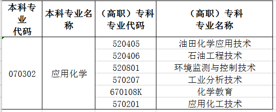 2021年新疆專升本應(yīng)用化學(xué)專業(yè)對照表(圖1)