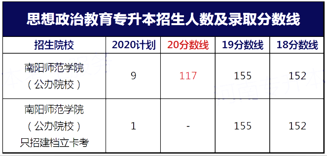 河南專升本2020年思想政治教育分?jǐn)?shù)線(圖1)