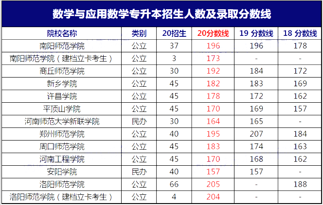 河南專升本2020年數(shù)學(xué)與應(yīng)用數(shù)學(xué)分?jǐn)?shù)線(圖1)