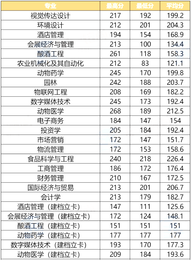 河南牧業(yè)經(jīng)濟學(xué)院2020年專升本錄取分數(shù)線(圖1)