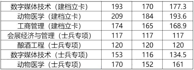 河南牧業(yè)經(jīng)濟學(xué)院2020年專升本錄取分數(shù)線(圖2)