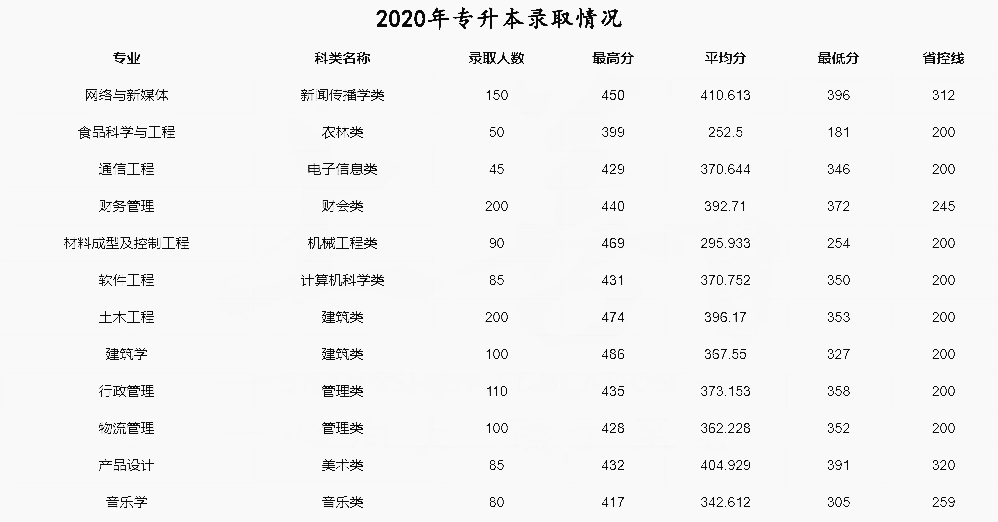 福州大學至誠學院2020年專升本錄取情況(圖1)