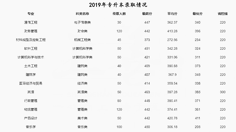 2019年福州大學至誠學院專升本錄取情況(圖1)